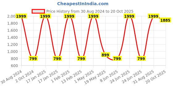 myntra.com Ameeha Kids Mock Collar Pure Wool Sweatshirt with Joggers ameeha Price History Graph from 30 Aug 2024 to 20 Oct 2025