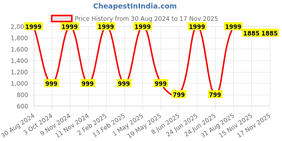 myntra.com Ameeha Kids Printed Fleece Sweatshirt With Joggers ameeha Price History Graph from 30 Aug 2024 to 16 Nov 2025