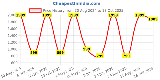 myntra.com Ameeha Kids Printed Sweatshirt With Joggers ameeha Price History Graph from 30 Aug 2024 to 18 Oct 2025