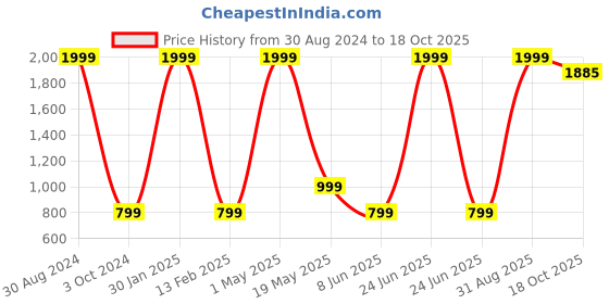 myntra.com Ameeha Kids Printed Sweatshirt With Joggers ameeha Price History Graph from 30 Aug 2024 to 18 Oct 2025