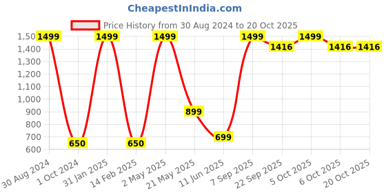 myntra.com Ameeha Kids Red & Black Printed Sweatshirt with Joggers ameeha Price History Graph from 30 Aug 2024 to 19 Oct 2025