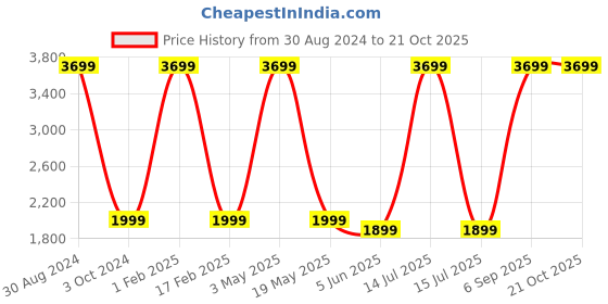 myntra.com Ameeha Pure Cotton Jacket & Trousers ameeha Price History Graph from 30 Aug 2024 to 19 Oct 2025