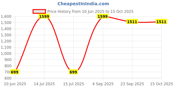 myntra.com Ameeha Top with Trousers ameeha Price History Graph from 10 Jun 2025 to 15 Oct 2025