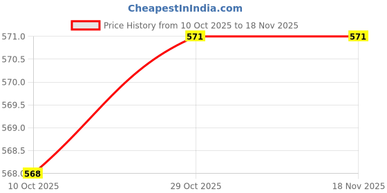 myntra.com Ameerah Checked Nightdress ameerah Price History Graph from 10 Oct 2025 to 17 Nov 2025