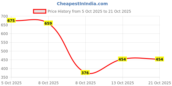 myntra.com Ameerah Women Original Flared Mid-Rise Trouser ameerah Price History Graph from 5 Oct 2025 to 21 Oct 2025