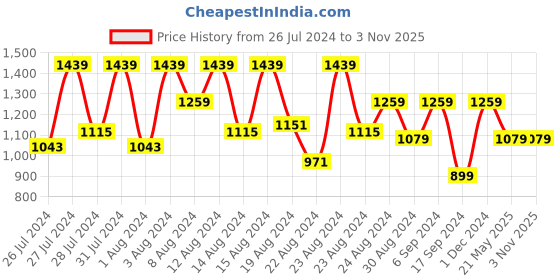 myntra.com American Archer Men Blue Smart Skinny Fit Low-Rise Light Fade Printed Stretchable Jeans american archer Price History Graph from 26 Jul 2024 to 2 Nov 2025