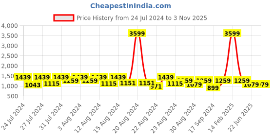 myntra.com American Archer Men Smart Skinny Fit Low-Rise Light Fade Clean Look Stretchable Jeans american archer Price History Graph from 24 Jul 2024 to 2 Nov 2025