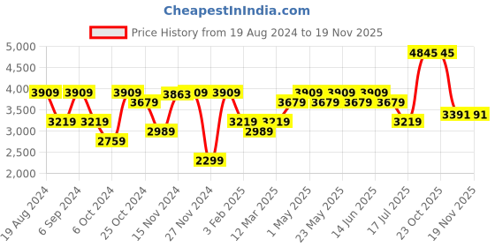 myntra.com AMERICAN EAGLE OUTFITTERS AirFlex+ Men Original Bootcut Fit Heavy Fade Stretchable Jeans american eagle outfitters Price History Graph from 19 Aug 2024 to 19 Nov 2025