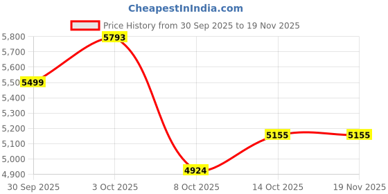 myntra.com AMERICAN EAGLE OUTFITTERS AirFlex+ Men Original Bootcut Mid-Rise Heavy Fade Jeans american eagle outfitters Price History Graph from 30 Sep 2025 to 18 Nov 2025