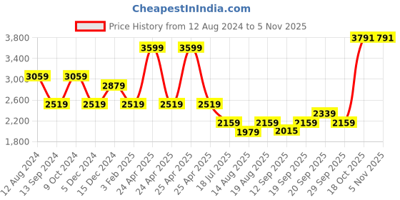 myntra.com AMERICAN EAGLE OUTFITTERS AirFlex+ Men Original Straight Fit Light Fade Stretchable Jeans american eagle outfitters Price History Graph from 12 Aug 2024 to 3 Nov 2025