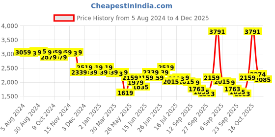 myntra.com AMERICAN EAGLE OUTFITTERS AirFlex+ Men Slim Fit Low Distress Heavy Fade Stretchable Jeans american eagle outfitters Price History Graph from 5 Aug 2024 to 4 Dec 2025