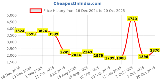 myntra.com american eagle outfitters AMERICAN EAGLE OUTFITTERSWomen Mid-Rise Mildly Distressed Slim Fit Jeans american eagle outfitters Price History Graph from 16 Dec 2024 to 20 Oct 2025