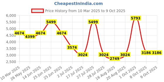 myntra.com AMERICAN EAGLE OUTFITTERS Basic Jumpsuit with Ruffles american eagle outfitters Price History Graph from 10 Mar 2025 to 9 Oct 2025