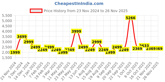 myntra.com AMERICAN EAGLE OUTFITTERS Black Basic Jumpsuit american eagle outfitters Price History Graph from 23 Nov 2024 to 25 Nov 2025