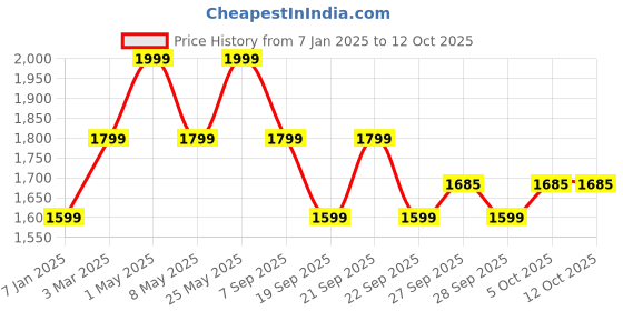 myntra.com AMERICAN EAGLE OUTFITTERS Blue & Grey Strapless Printed Basic Jumpsuit with Waist Tie-Ups american eagle outfitters Price History Graph from 7 Jan 2025 to 12 Oct 2025