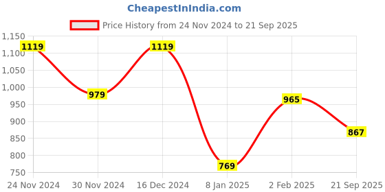 myntra.com AMERICAN EAGLE OUTFITTERS  Brand Logo Printed Cotton T-shirt american eagle outfitters Price History Graph from 24 Nov 2024 to 21 Sep 2025