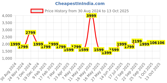 myntra.com AMERICAN EAGLE OUTFITTERS Checked Flutter Sleeves Cotton A-Line Midi Dress american eagle outfitters Price History Graph from 30 Aug 2024 to 13 Oct 2025