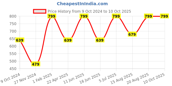 myntra.com AMERICAN EAGLE OUTFITTERS Checked Inner Elastic Boxer american eagle outfitters Price History Graph from 9 Oct 2024 to 9 Oct 2025