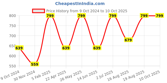 myntra.com AMERICAN EAGLE OUTFITTERS Checked Inner Elastic Knitted Boxer american eagle outfitters Price History Graph from 9 Oct 2024 to 10 Oct 2025