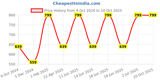 myntra.com AMERICAN EAGLE OUTFITTERS Checked Inner Elastic Knitted Boxer american eagle outfitters Price History Graph from 9 Oct 2024 to 10 Oct 2025