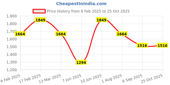 myntra.com AMERICAN EAGLE OUTFITTERS Checked Mini Dress american eagle outfitters Price History Graph from 6 Feb 2025 to 24 Oct 2025