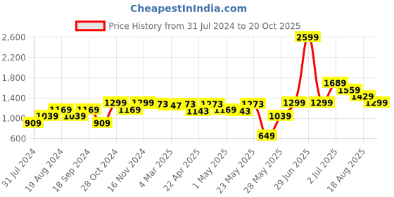 myntra.com AMERICAN EAGLE OUTFITTERS Checked Seersucker Casual Shirt american eagle outfitters Price History Graph from 31 Jul 2024 to 20 Oct 2025