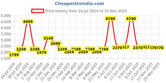 myntra.com AMERICAN EAGLE OUTFITTERS Checked Shoulder Straps Cotton Basic Jumpsuit american eagle outfitters Price History Graph from 24 Jul 2024 to 24 Nov 2025