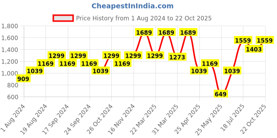 myntra.com AMERICAN EAGLE OUTFITTERS Classic Fit Checked Seersucker Casual Shirt american eagle outfitters Price History Graph from 1 Aug 2024 to 22 Oct 2025