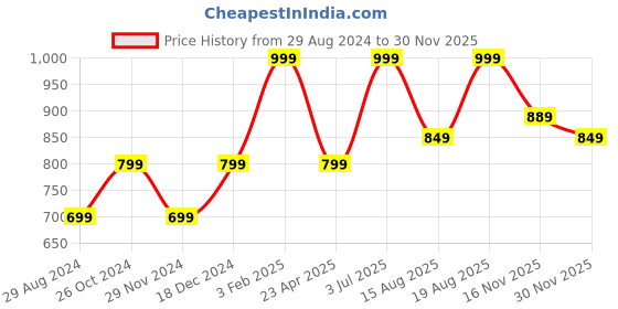 myntra.com AMERICAN EAGLE OUTFITTERS Conversational Printed Boxer-Style Brief WES0233028400 american eagle outfitters Price History Graph from 29 Aug 2024 to 30 Nov 2025