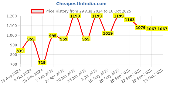 myntra.com AMERICAN EAGLE OUTFITTERS Conversational Printed Inner Elasticated Boxers WEA0233012401 american eagle outfitters Price History Graph from 29 Aug 2024 to 16 Oct 2025