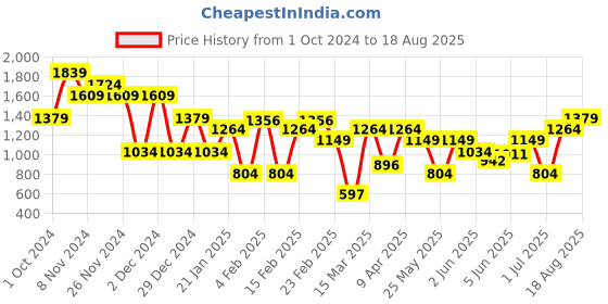 myntra.com AMERICAN EAGLE OUTFITTERS Conversational Printed Polo Collar T-shirt american eagle outfitters Price History Graph from 1 Oct 2024 to 18 Aug 2025
