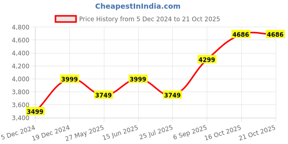 myntra.com AMERICAN EAGLE OUTFITTERS Cotton Puff Sleeve Fit and Flare Midi Dress american eagle outfitters Price History Graph from 5 Dec 2024 to 20 Oct 2025
