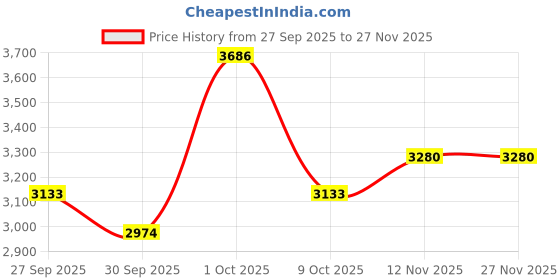 myntra.com AMERICAN EAGLE OUTFITTERS Flex 8 Lived-In Men Regular Fit Mid-Rise Shorts american eagle outfitters Price History Graph from 27 Sep 2025 to 25 Nov 2025