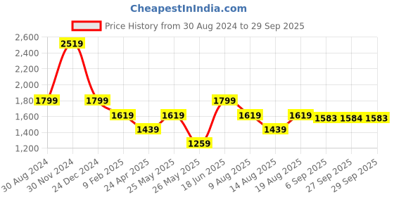 myntra.com AMERICAN EAGLE OUTFITTERS Floral Print Fit & Flare Mini Dress american eagle outfitters Price History Graph from 30 Aug 2024 to 29 Sep 2025