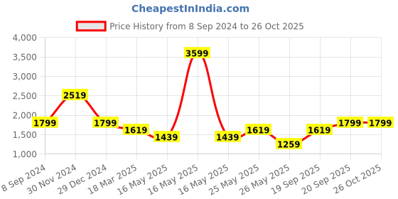 myntra.com AMERICAN EAGLE OUTFITTERS Floral Print Puff Sleeve Fit & Flare Dress american eagle outfitters Price History Graph from 8 Sep 2024 to 25 Oct 2025
