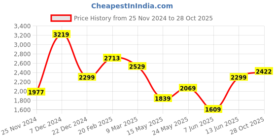 myntra.com AMERICAN EAGLE OUTFITTERS Floral Printed Shirt Collar Puff Sleeves Cotton Midi Dress american eagle outfitters Price History Graph from 25 Nov 2024 to 28 Oct 2025