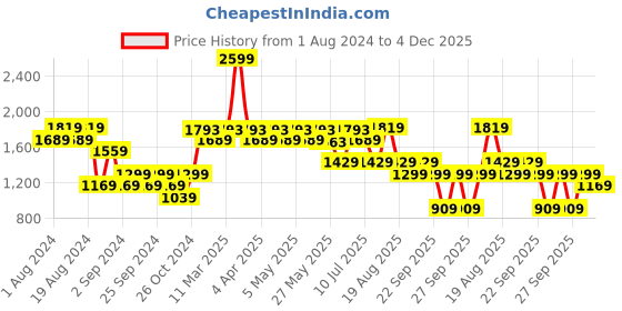 myntra.com AMERICAN EAGLE OUTFITTERS Floral Printed Spread Collar Casual Shirt american eagle outfitters Price History Graph from 1 Aug 2024 to 4 Dec 2025