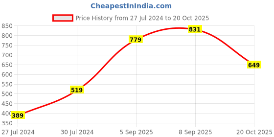 myntra.com AMERICAN EAGLE OUTFITTERS Green Solid Crop Top american eagle outfitters Price History Graph from 27 Jul 2024 to 20 Oct 2025