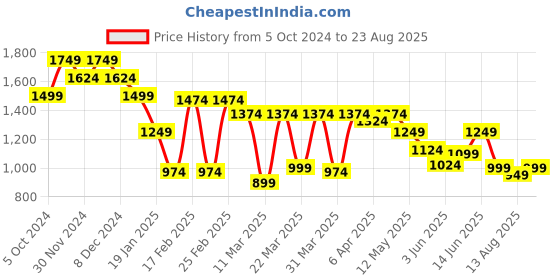 myntra.com AMERICAN EAGLE OUTFITTERS Henley Neck Long Sleeves T-shirt american eagle outfitters Price History Graph from 5 Oct 2024 to 23 Aug 2025