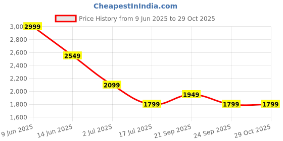 myntra.com AMERICAN EAGLE OUTFITTERS High-Waist A-Line Mini Skirt american eagle outfitters Price History Graph from 9 Jun 2025 to 28 Oct 2025