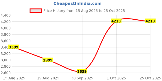 myntra.com AMERICAN EAGLE OUTFITTERS High-Waisted A-Line Maxi Skirt american eagle outfitters Price History Graph from 15 Aug 2025 to 25 Oct 2025