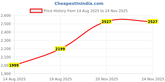 myntra.com AMERICAN EAGLE OUTFITTERS High-Waisted Pure Cotton Flared Maxi Bubble Skirt american eagle outfitters Price History Graph from 14 Aug 2025 to 22 Nov 2025