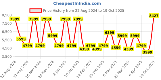 myntra.com AMERICAN EAGLE OUTFITTERS Hooded Pure Cotton Tailored Jacket american eagle outfitters Price History Graph from 22 Aug 2024 to 19 Oct 2025