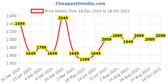 myntra.com AMERICAN EAGLE OUTFITTERS Linen Blend Poolside Casual Shirt american eagle outfitters Price History Graph from 16 Dec 2024 to 18 Oct 2025