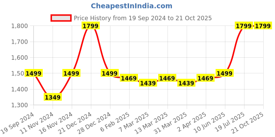 myntra.com AMERICAN EAGLE OUTFITTERS Mandarin Collar Opaque Casual Shirt american eagle outfitters Price History Graph from 19 Sep 2024 to 20 Oct 2025