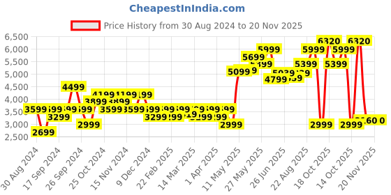 myntra.com AMERICAN EAGLE OUTFITTERS Mandarin Collar Pure Cotton Open Front Jacket american eagle outfitters Price History Graph from 30 Aug 2024 to 20 Nov 2025