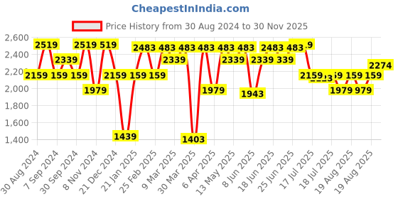 myntra.com AMERICAN EAGLE OUTFITTERS Men AirFlex+ Athletic Straight Fit Light Fade Stretchable Jeans american eagle outfitters Price History Graph from 30 Aug 2024 to 30 Nov 2025