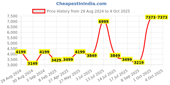 myntra.com AMERICAN EAGLE OUTFITTERS Men AirFlex+ Highly Distressed Heavy Fade Stretchable Jeans american eagle outfitters Price History Graph from 29 Aug 2024 to 4 Oct 2025