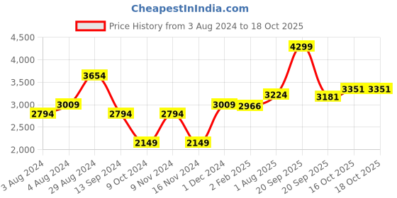 myntra.com AMERICAN EAGLE OUTFITTERS Men AirFlex+ Mid-Rise Relaxed Fit Stretchable Jeans american eagle outfitters Price History Graph from 3 Aug 2024 to 18 Oct 2025
