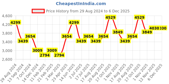 myntra.com AMERICAN EAGLE OUTFITTERS Men AirFlex+ Skinny Fit Mid-Rise Stretchable Jeans american eagle outfitters Price History Graph from 29 Aug 2024 to 6 Dec 2025